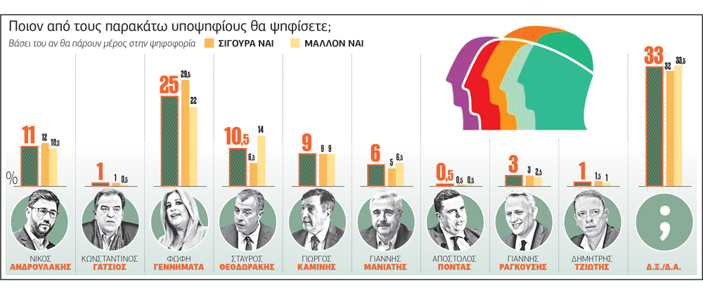 «Σφαγή» για τη δεύτερη θέση στην Κεντροαριστερά