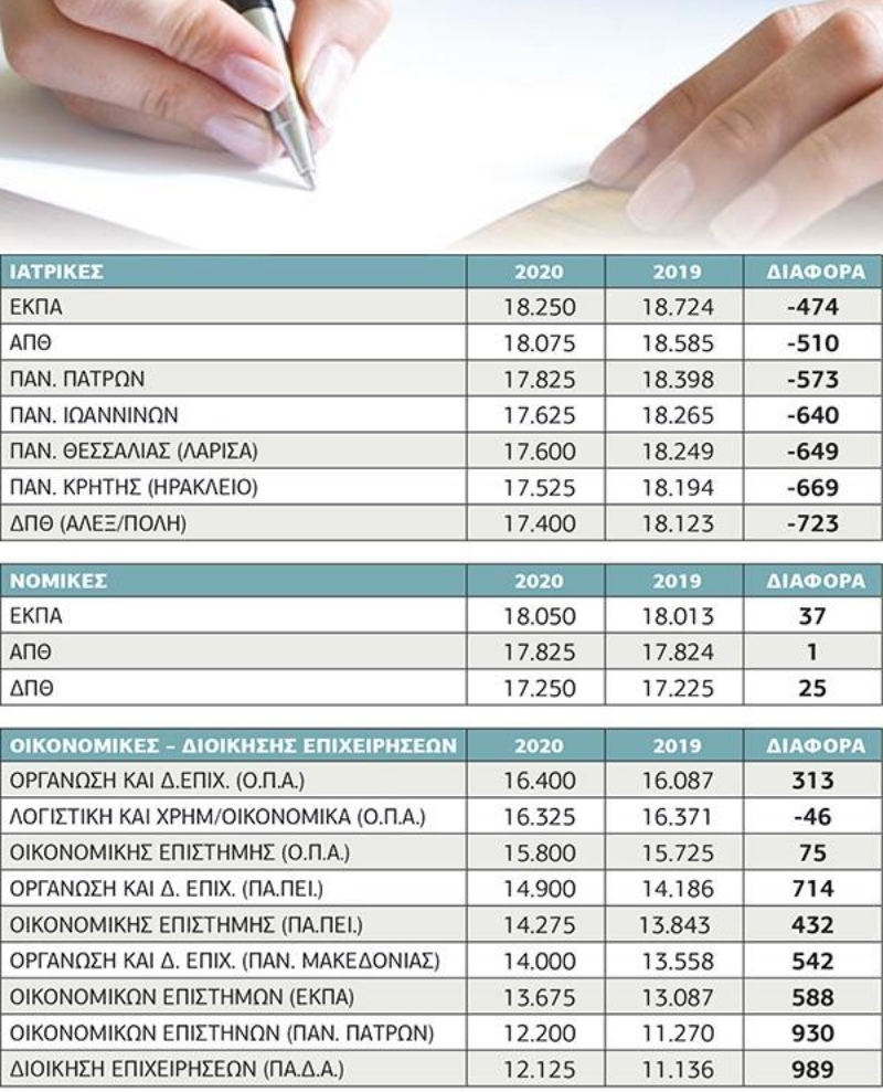 Καθίζηση στις βάσεις, αλλά με λίγες εξαιρέσεις