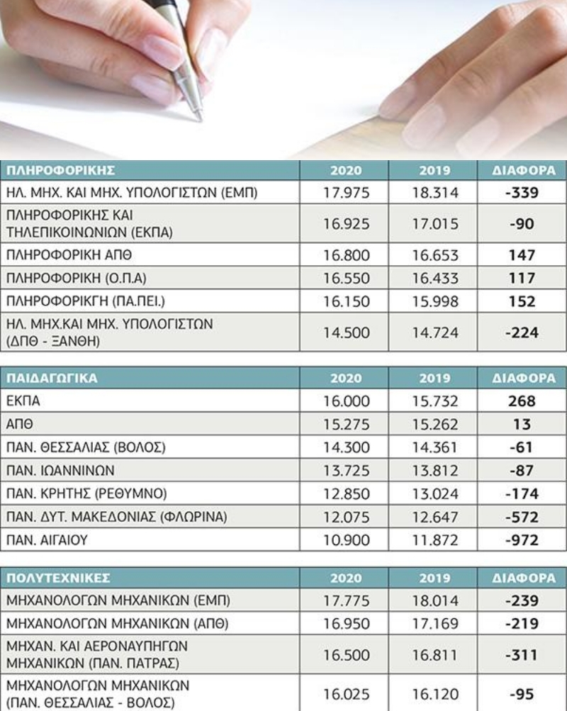 Καθίζηση στις βάσεις, αλλά με λίγες εξαιρέσεις