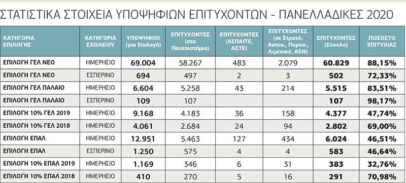 Καθίζηση στις βάσεις, αλλά με λίγες εξαιρέσεις