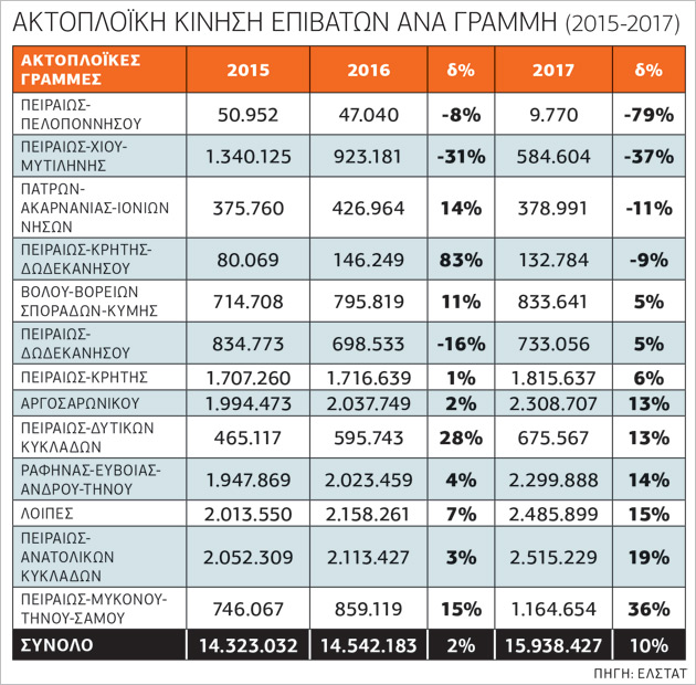 Ανοδικές τάσεις στην ακτοπλοΐα