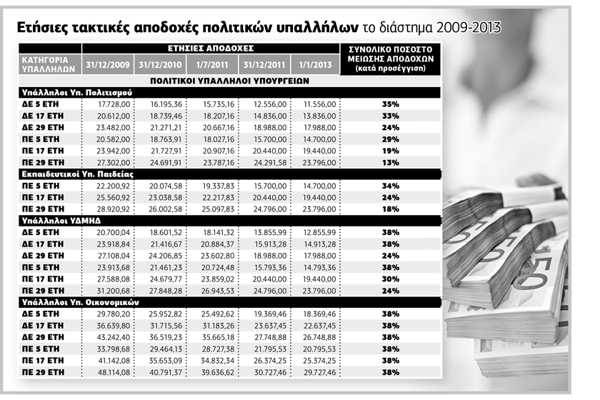 Ελληνικό Δημόσιο: πέντε χρόνια μισθολογικής καθίζησης
