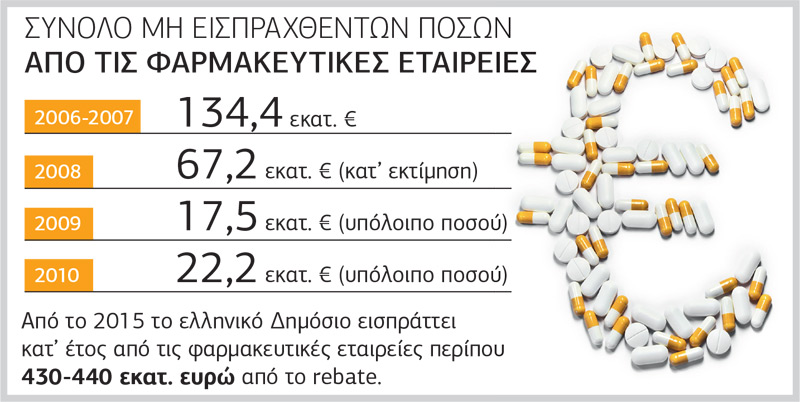 Αλλα 241 εκατ. κόστισε το πάρτι στην Υγεία