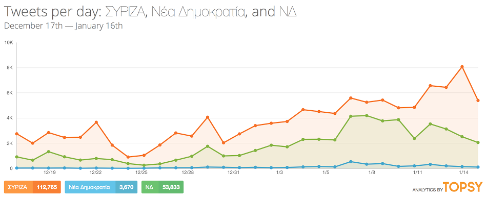 Η μάχη των εκλογών στα μέσα κοινωνικής δικτύωσης