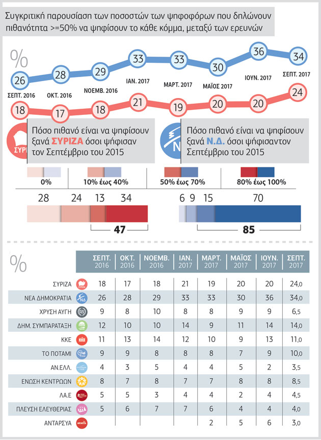 Κλείνει η ψαλίδα Ν.Δ.-ΣΥΡΙΖΑ