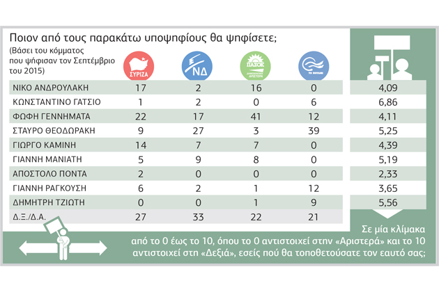 «Σφαγή» για τη δεύτερη θέση στην Κεντροαριστερά
