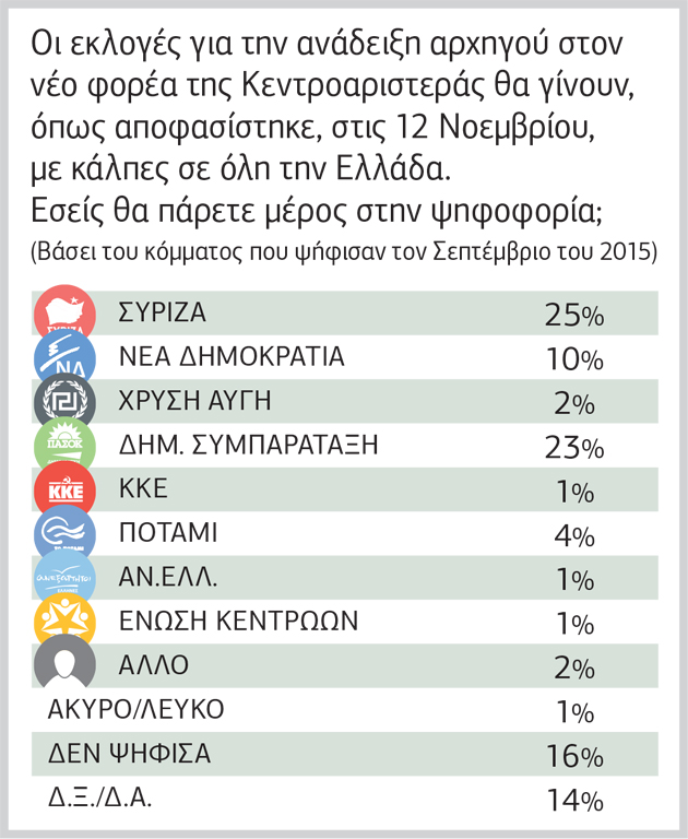 Ποιοι ψηφίζουν για την εκλογή αρχηγού στην Κεντροαριστερά