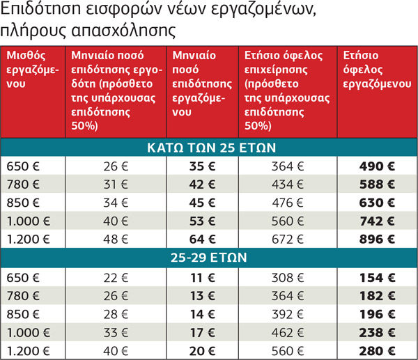 Ποιοι κερδίζουν ένα δισ. ευρώ το 2019