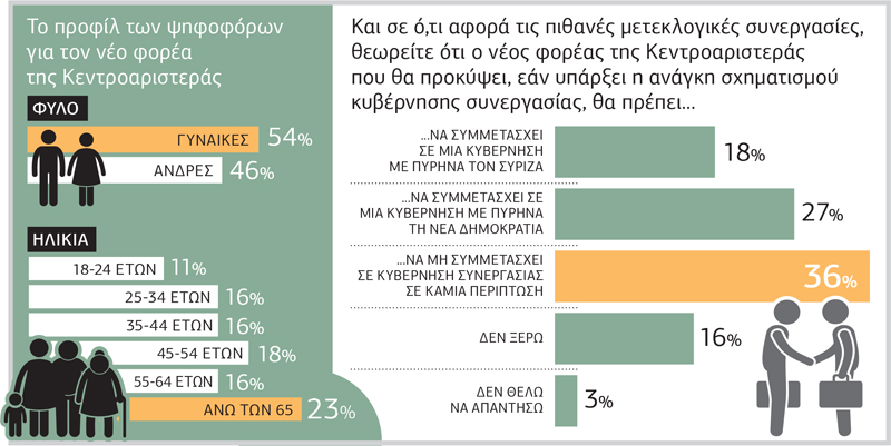 Ποιοι ψηφίζουν για την εκλογή αρχηγού στην Κεντροαριστερά