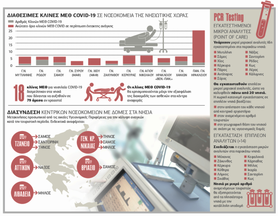 Από τα νοσοκομεία Αττικής ξεκινά η τουριστική περίοδος