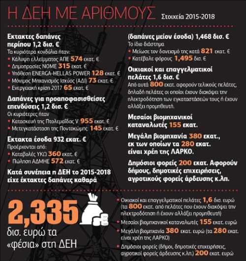 «Πολιτικές σκοπιμότητες πίσω από την καταστροφολογία για τη ΔΕΗ»