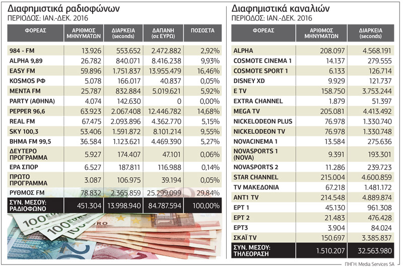 Οι διαφημίσεις μιας χρονιάς, τα κανάλια και η… πλατφόρμα