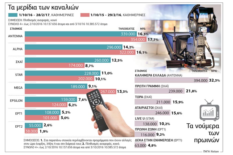 Οι «κόντρες» των καναλιών και της πρωινής ενημέρωσης