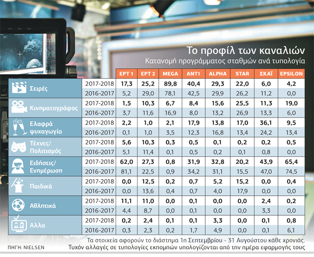 Πολιτισμός και παιδικό πρόγραμμα στα… αζήτητα από τα κανάλια