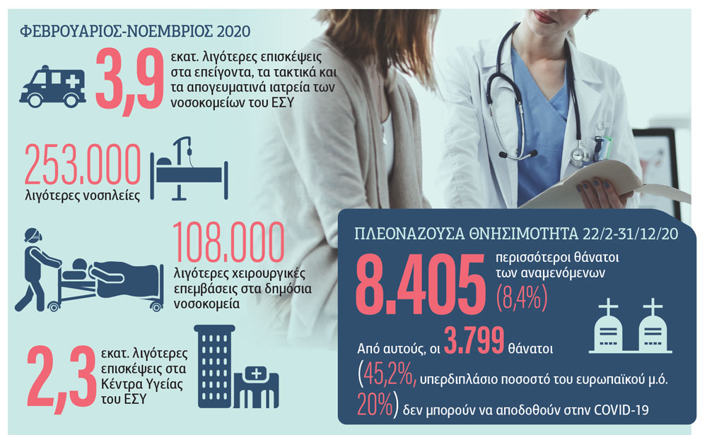 Θανατηφόρα η εγκατάλειψη του δημόσιου συστήματος υγείας