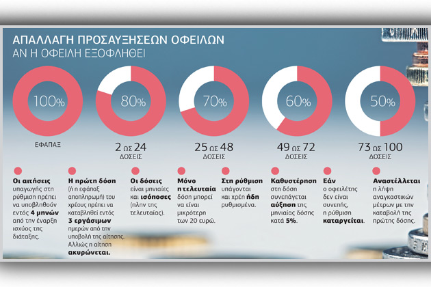 Νέα ρύθμιση 100 δόσεων για οφειλές στους δήμους