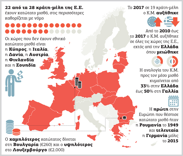 Αύξηση κατώτατου μισθού: Ενα βήμα μικρό αλλά αναγκαίο