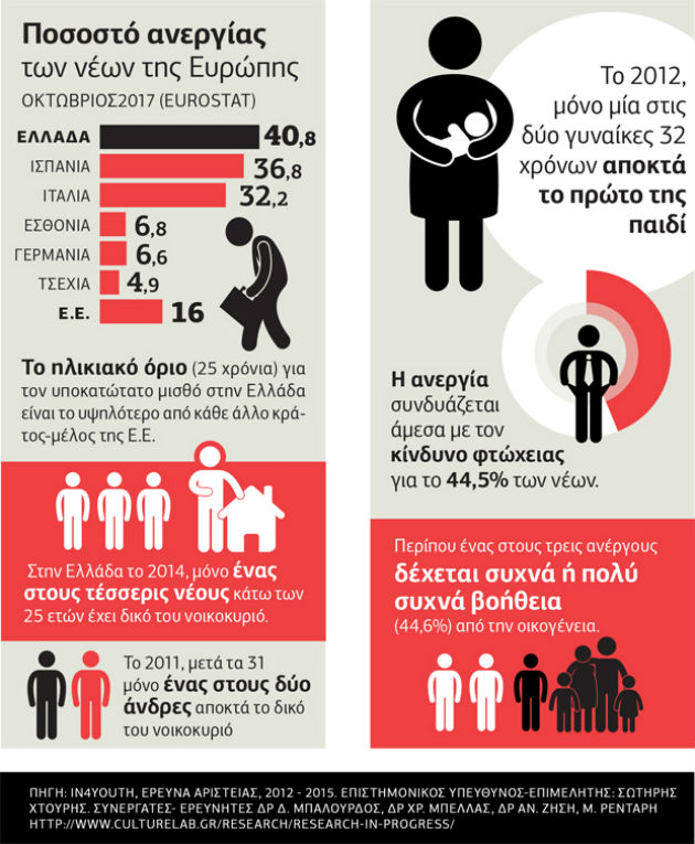 Από τη γενιά των 700 στη γενιά των 380 ευρώ