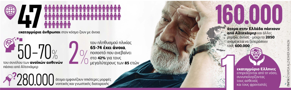 Χαριστική βολή η πανδημία για τους ασθενείς με Αλτσχάιμερ