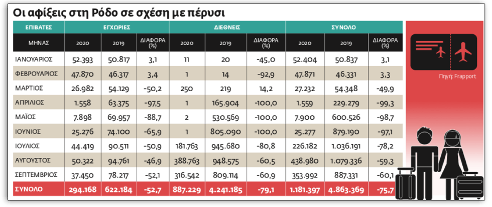 Ρόδος: η φτωχοποίηση των ανθρώπων του τουρισμού σε 3 εικόνες