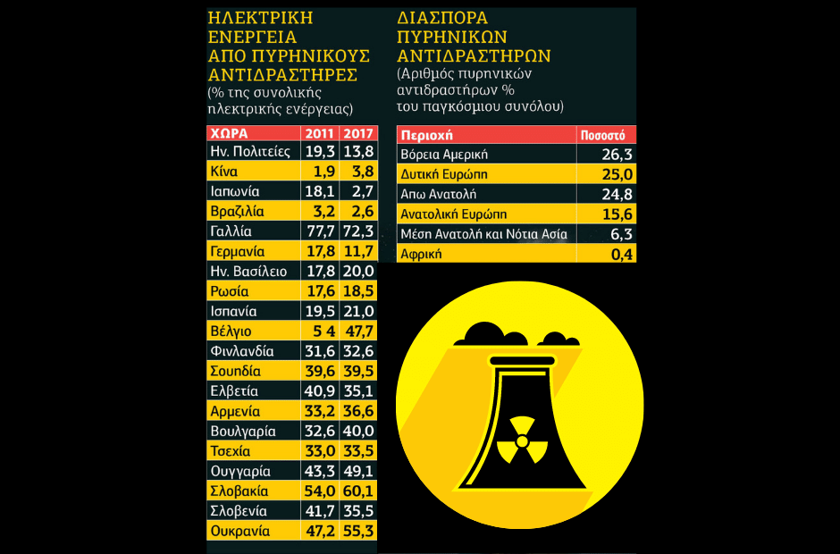 Ε-Ε-Ερχονται τα πυρηνικά!