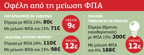 Ποιοι κερδίζουν ένα δισ. ευρώ το 2019