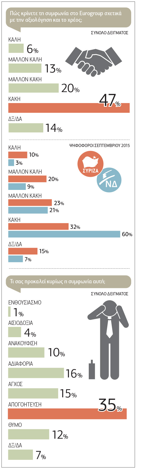 «Χλομό» το κυβερνητικό αφήγημα της ανάπτυξης