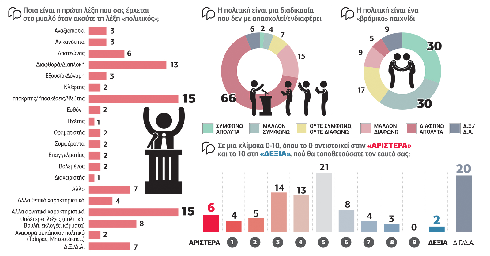 Ενδιαφέρον για πολιτική, αποστροφή για πολιτικούς