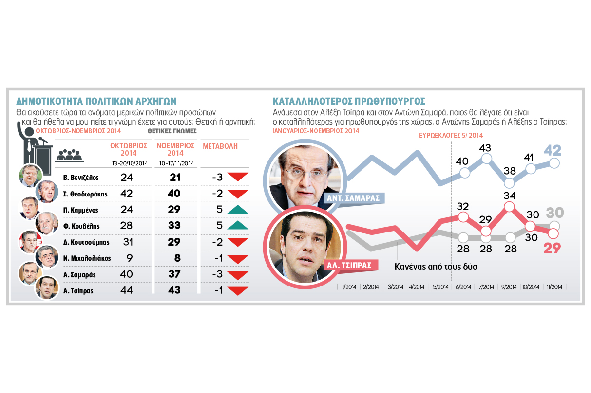 11,5 μονάδες μπροστά ο ΣΥΡΙΖΑ