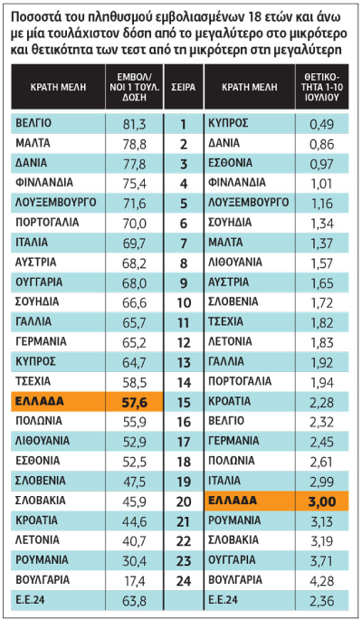 Μεγάλες διαφορές στα ποσοστά εμβολιασμένων και διπλάσιες στη θετικότητα των τεστ*