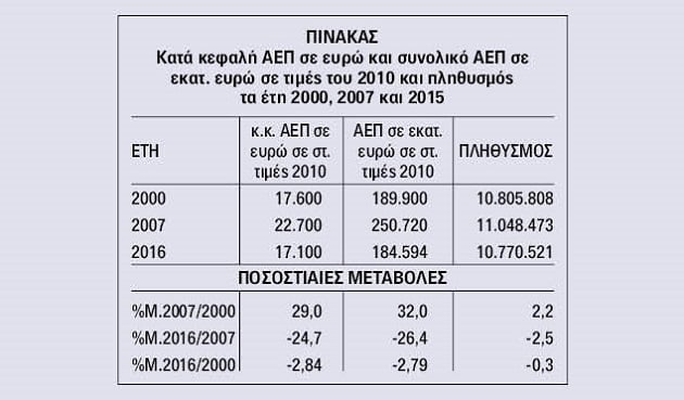 Οικονομία και πληθυσμός κάτω από το επίπεδο του 2000