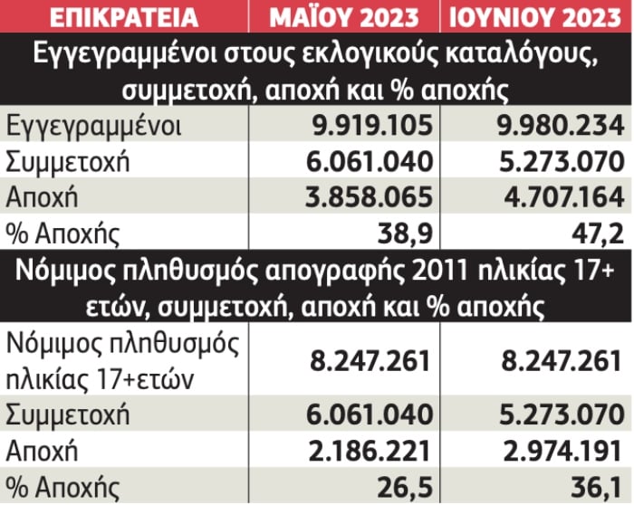 Mικρότερη η πραγματική αποχή απο εκείνη των αποτελεσμάτων των εκλογών
