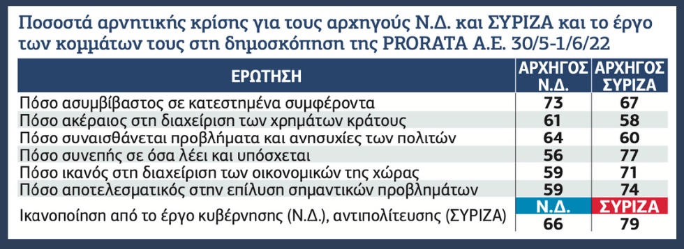 Απαξιωτικές κρίσεις πολιτών για τους αρχηγούς Ν.Δ. και ΣΥΡΙΖΑ και το έργο των κομμάτων τους