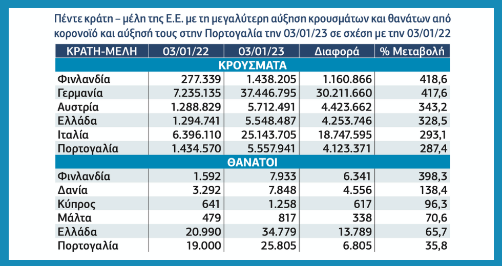 Εκρηκτική αύξηση κρουσμάτων και μεγάλη των θανάτων από κορονοϊό στη χώρα μας το 2022 (η 4η και 5η μεγαλύτερη στην Ε.Ε.)