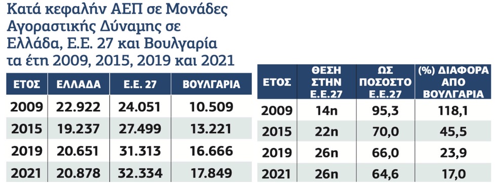 Μόλις 17% υψηλότερο της Βουλγαρίας το κατά κεφαλήν αεπ σε μαδ της Ελλάδας το 2021