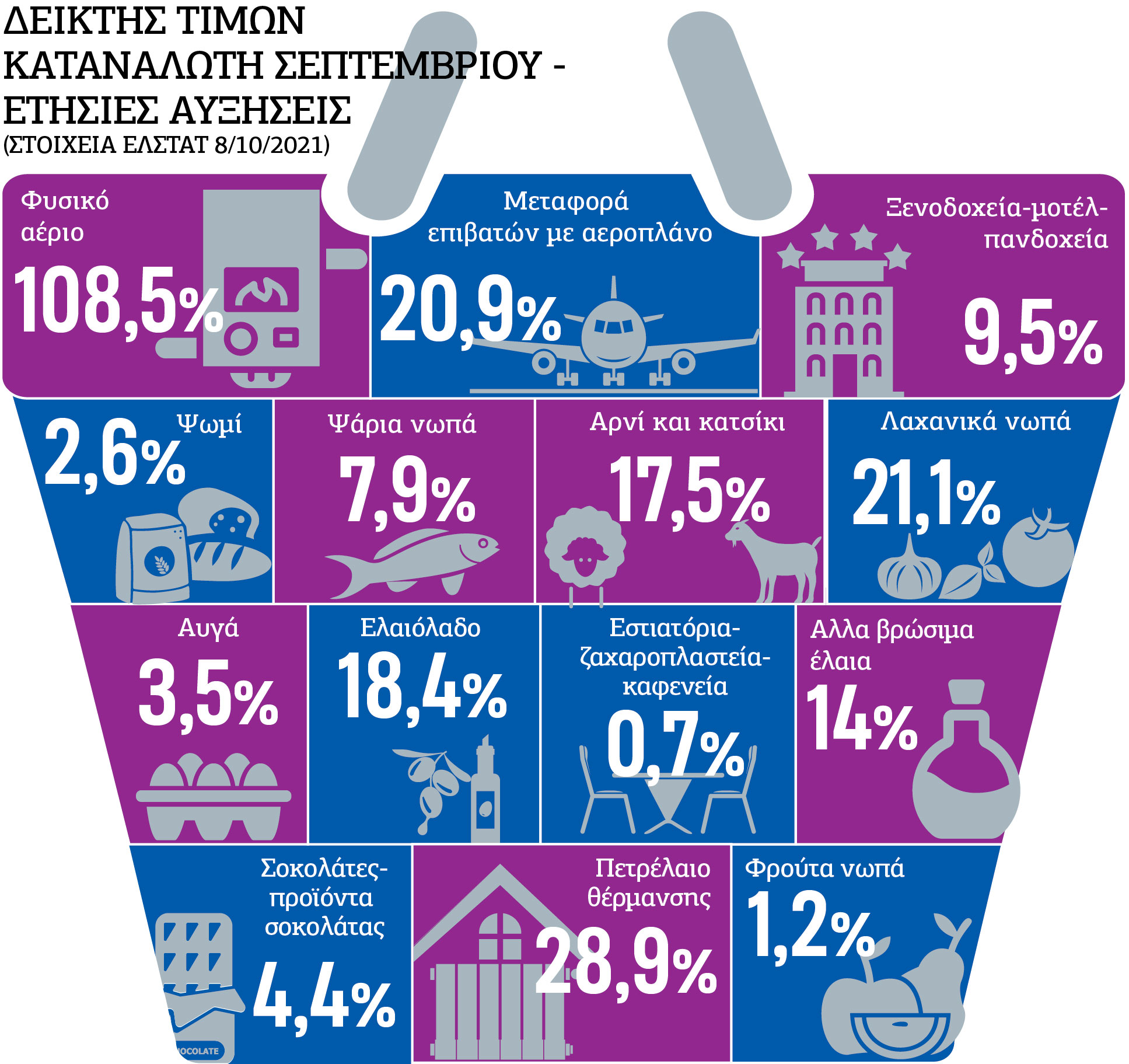 Έρχονται νέες αυξήσεις 10%-15% στην αγορά