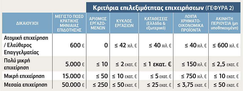 Τα 5 βήματα για την επιδότηση από τη «Γέφυρα ΙΙ»