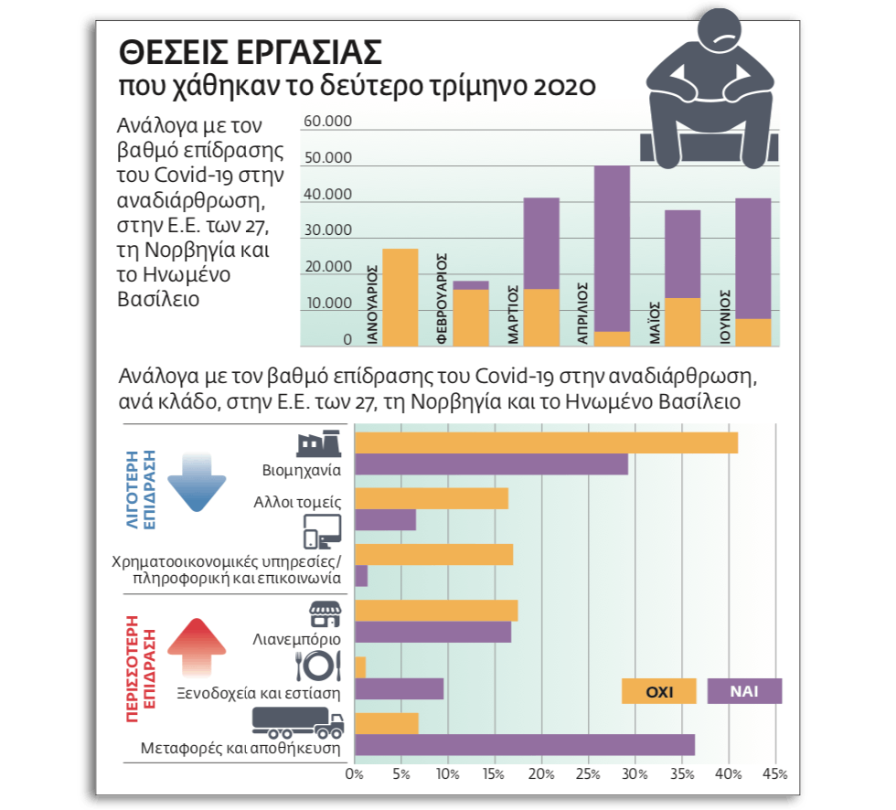 Βαθύτερη η κρίση στην εργασία