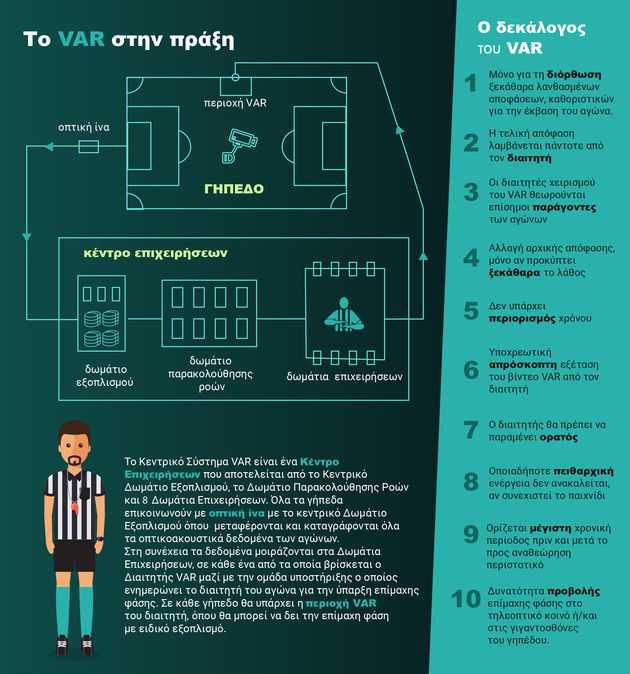 Το VAR προ των πυλών του ελληνικού ποδοσφαίρου