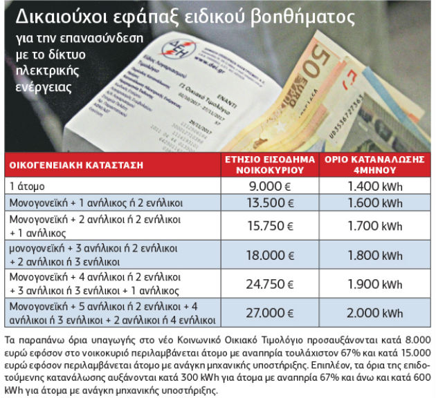 Επανασύνδεση στο ρεύμα για 1.000 φτωχά νοικοκυριά