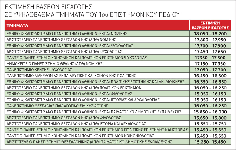 Πτώση των βάσεων στην πλειονότητα των σχολών