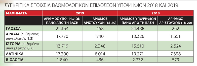 Πτώση των βάσεων στην πλειονότητα των σχολών