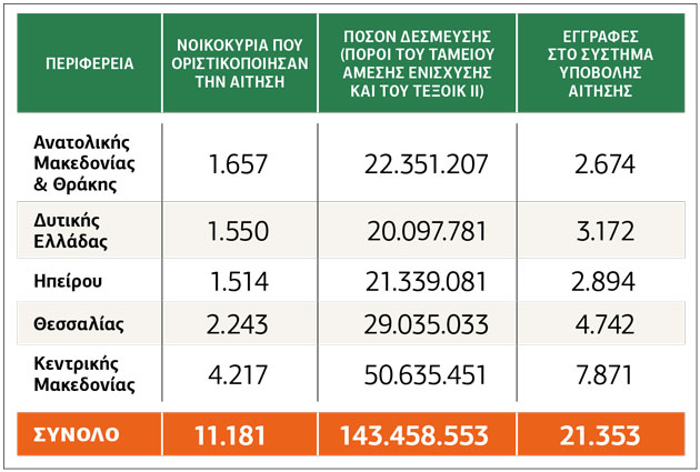 Διπλάσια κονδύλια στην «Εξοικονόμηση κατ’ οίκον ΙΙ»