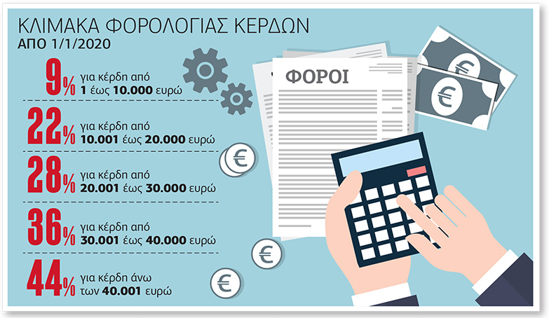 Μισός φόρος για νέες επιχειρήσεις φέτος