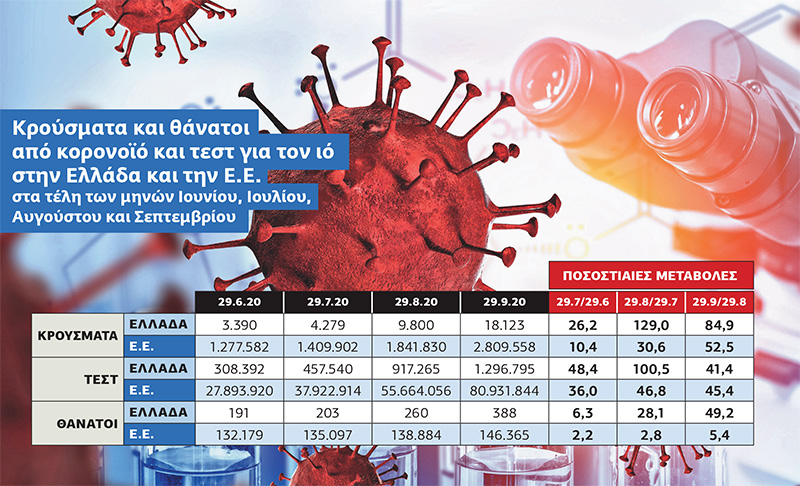Η εξέλιξη του κορονοϊού στην Ελλάδα σε σχέση με την Ε.Ε. το τετράμηνο Ιουνίου -Σεπτεμβρίου