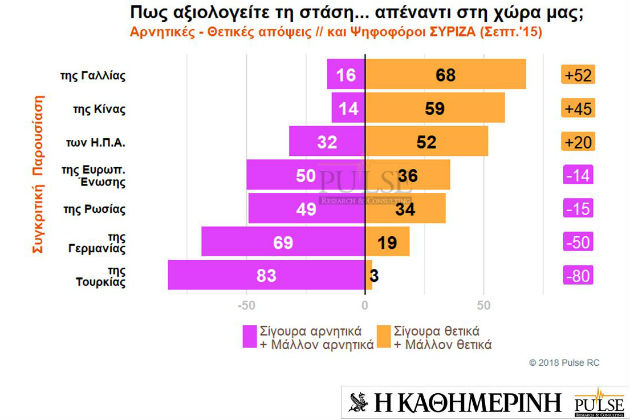 Τι πιστεύουν οι Έλληνες για ξένους ηγέτες και χώρες