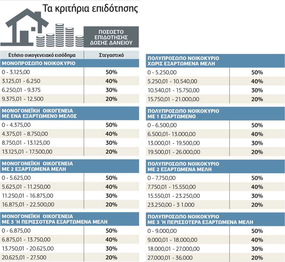 Πώς επιδοτούνται τα «κόκκινα» δάνεια