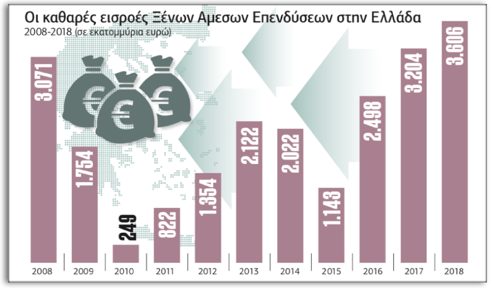 Ρεκόρ ξένων επενδύσεων
