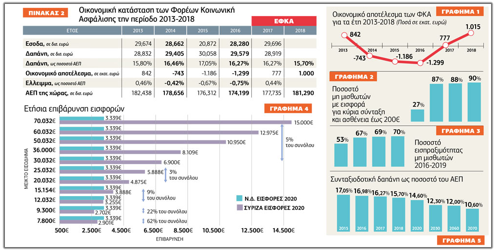 Σχέδιο που πλήττει σοβαρά τη βιωσιμότητα του ΕΦΚΑ