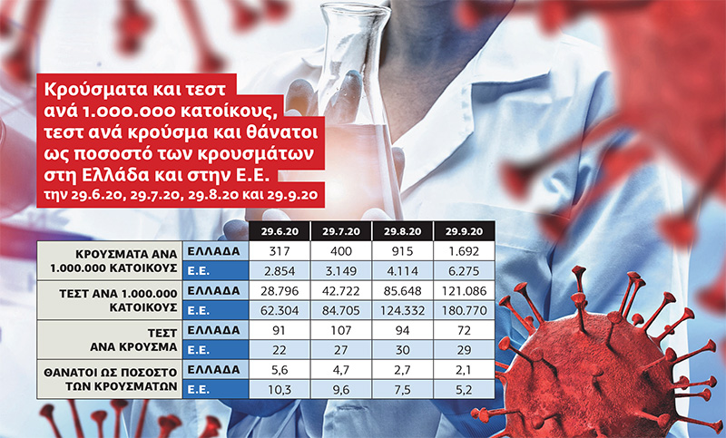 Η εξέλιξη του κορονοϊού στην Ελλάδα σε σχέση με την Ε.Ε. το τετράμηνο Ιουνίου -Σεπτεμβρίου